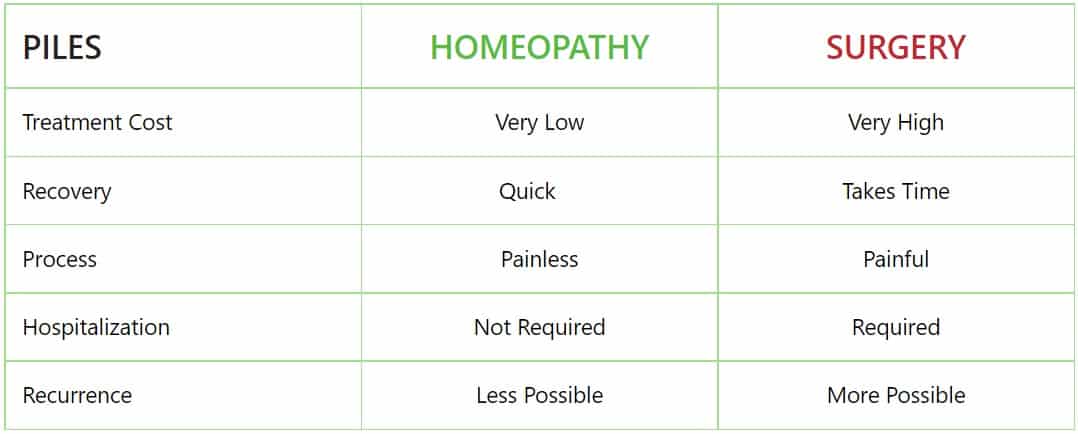 Benefits of Homeopathy in Piles Treatment